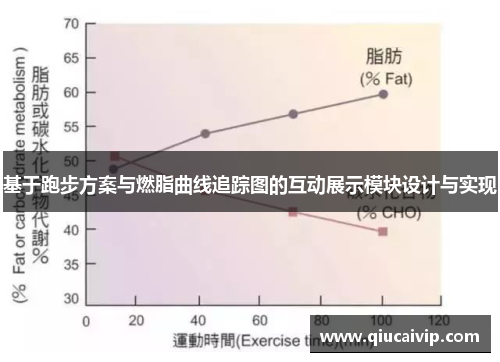基于跑步方案与燃脂曲线追踪图的互动展示模块设计与实现
