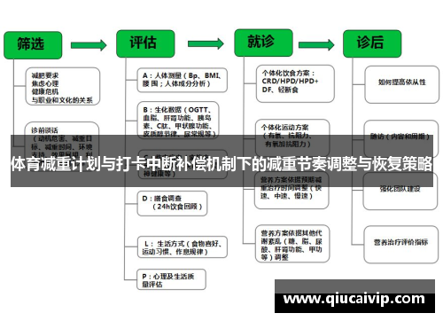 体育减重计划与打卡中断补偿机制下的减重节奏调整与恢复策略