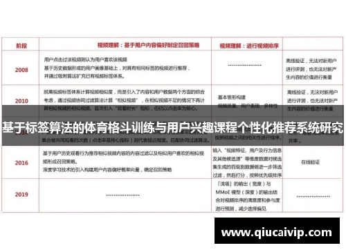 基于标签算法的体育格斗训练与用户兴趣课程个性化推荐系统研究